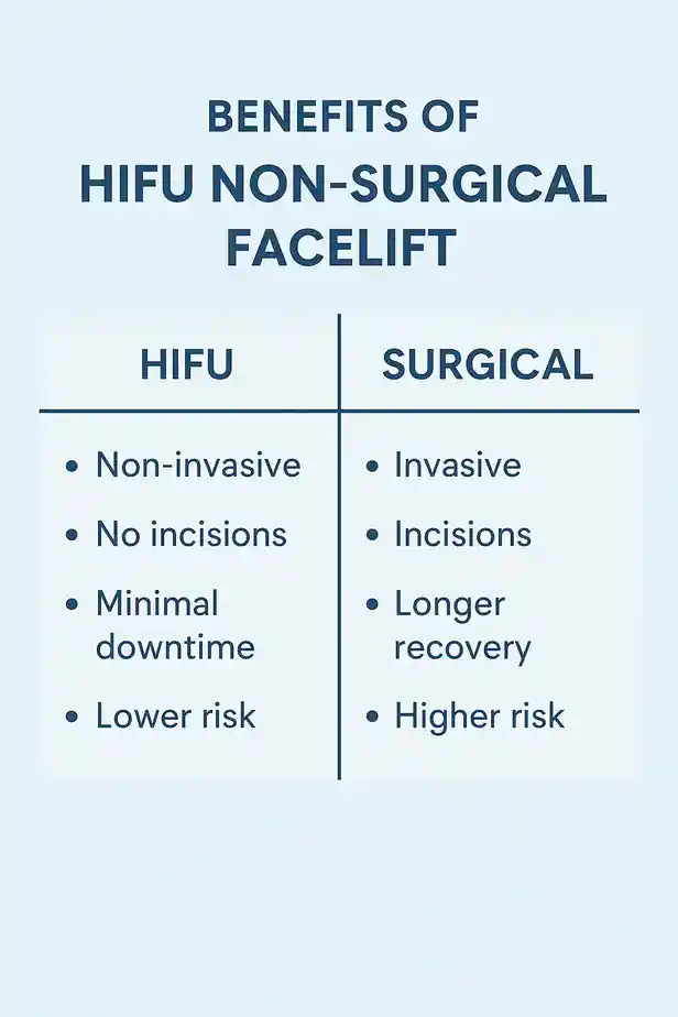 benefits of HIFU Guildfordcompared to surgery.